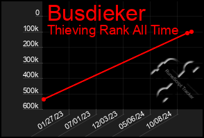 Total Graph of Busdieker