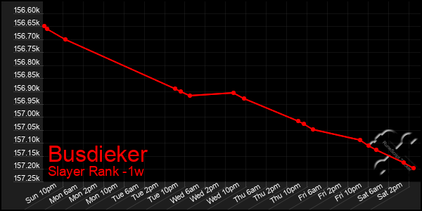 Last 7 Days Graph of Busdieker