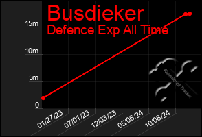 Total Graph of Busdieker