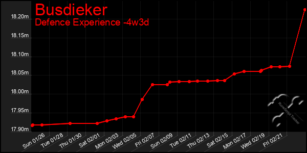 Last 31 Days Graph of Busdieker