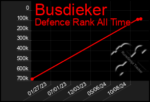 Total Graph of Busdieker