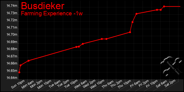 Last 7 Days Graph of Busdieker