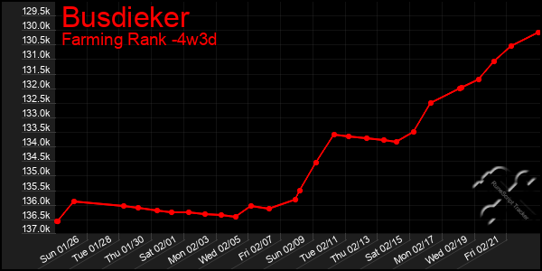 Last 31 Days Graph of Busdieker