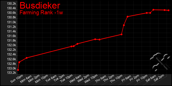 Last 7 Days Graph of Busdieker