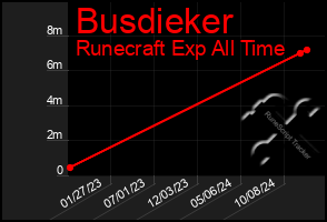 Total Graph of Busdieker