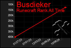 Total Graph of Busdieker