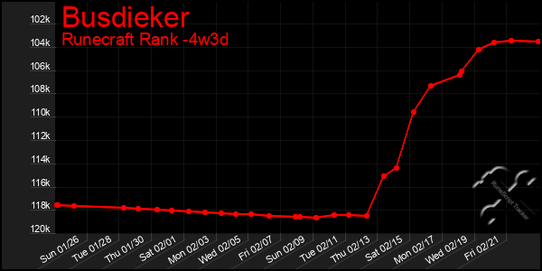 Last 31 Days Graph of Busdieker