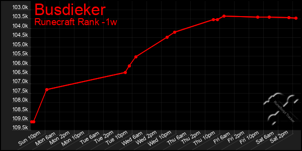 Last 7 Days Graph of Busdieker