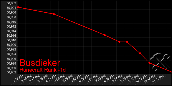 Last 24 Hours Graph of Busdieker