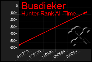 Total Graph of Busdieker