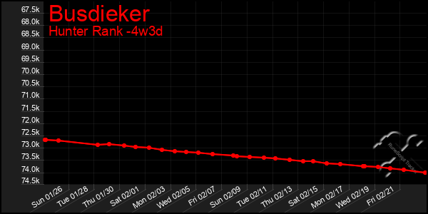 Last 31 Days Graph of Busdieker