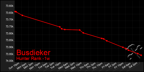 Last 7 Days Graph of Busdieker