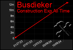 Total Graph of Busdieker