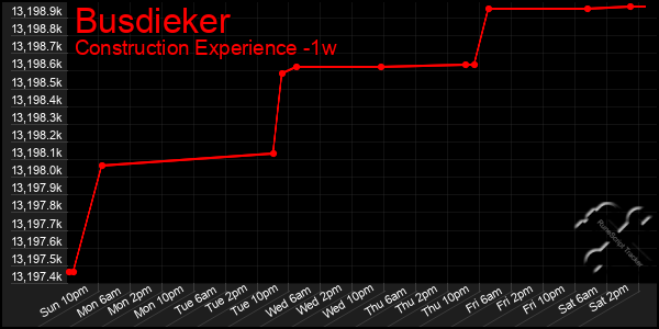 Last 7 Days Graph of Busdieker