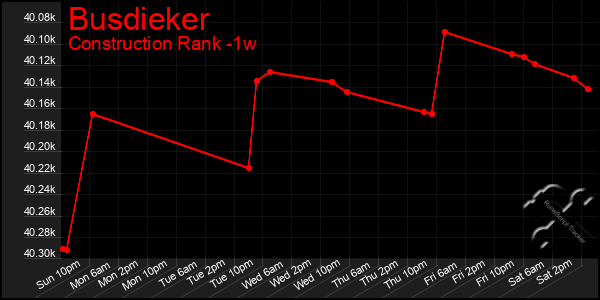 Last 7 Days Graph of Busdieker