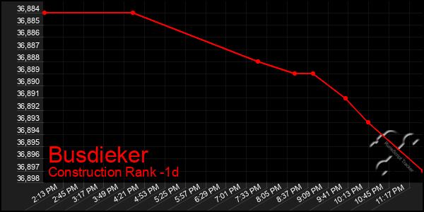 Last 24 Hours Graph of Busdieker