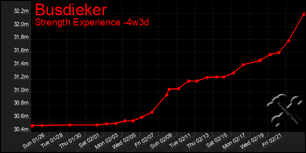 Last 31 Days Graph of Busdieker