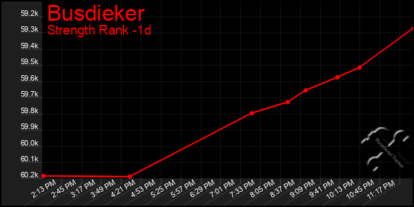 Last 24 Hours Graph of Busdieker