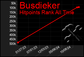 Total Graph of Busdieker