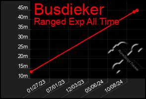 Total Graph of Busdieker