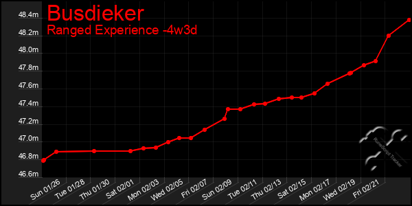 Last 31 Days Graph of Busdieker