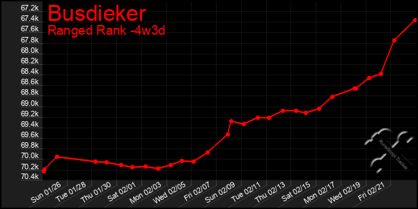 Last 31 Days Graph of Busdieker