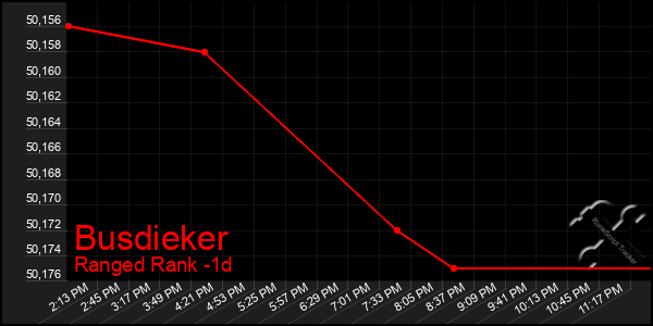 Last 24 Hours Graph of Busdieker