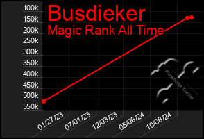 Total Graph of Busdieker