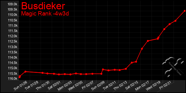 Last 31 Days Graph of Busdieker