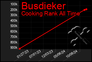 Total Graph of Busdieker