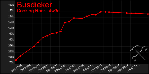 Last 31 Days Graph of Busdieker