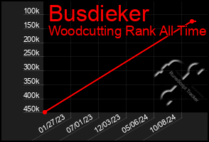 Total Graph of Busdieker