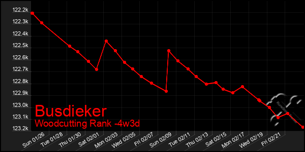 Last 31 Days Graph of Busdieker