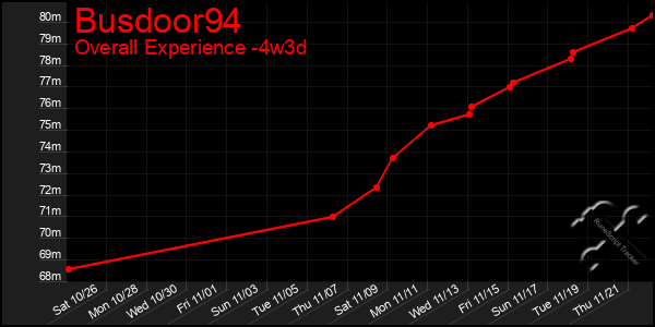 Last 31 Days Graph of Busdoor94