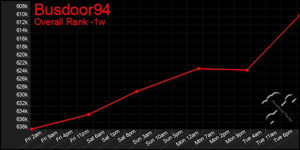 Last 7 Days Graph of Busdoor94