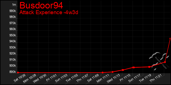 Last 31 Days Graph of Busdoor94