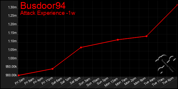 Last 7 Days Graph of Busdoor94