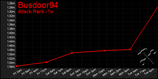 Last 7 Days Graph of Busdoor94