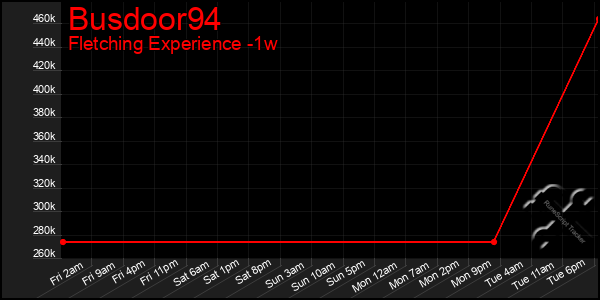 Last 7 Days Graph of Busdoor94