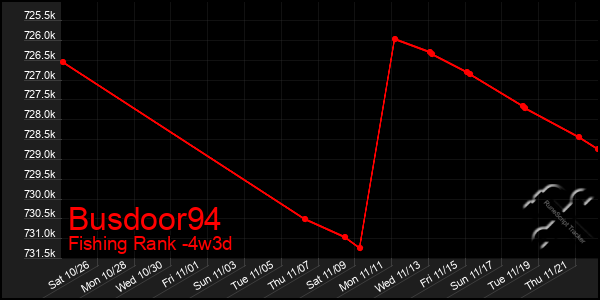 Last 31 Days Graph of Busdoor94