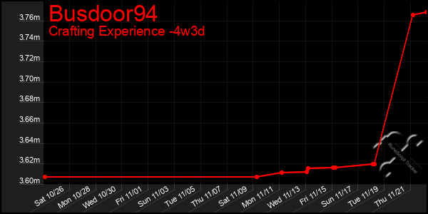 Last 31 Days Graph of Busdoor94