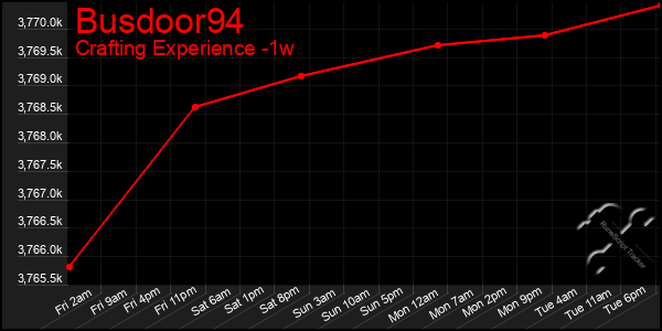 Last 7 Days Graph of Busdoor94