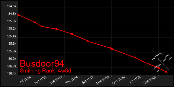 Last 31 Days Graph of Busdoor94