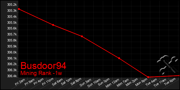 Last 7 Days Graph of Busdoor94