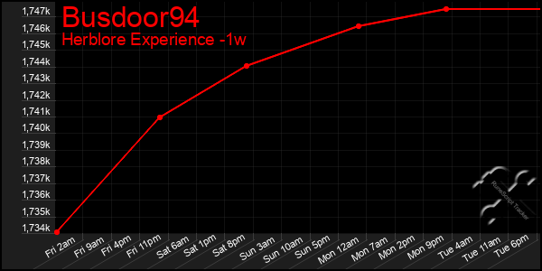 Last 7 Days Graph of Busdoor94