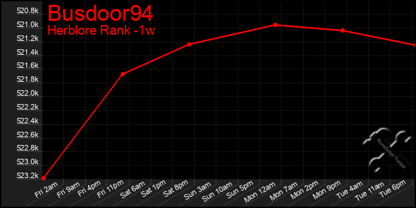 Last 7 Days Graph of Busdoor94