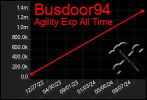 Total Graph of Busdoor94