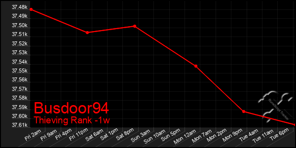 Last 7 Days Graph of Busdoor94