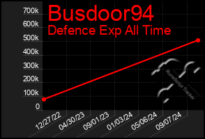 Total Graph of Busdoor94