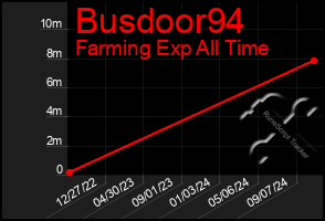 Total Graph of Busdoor94